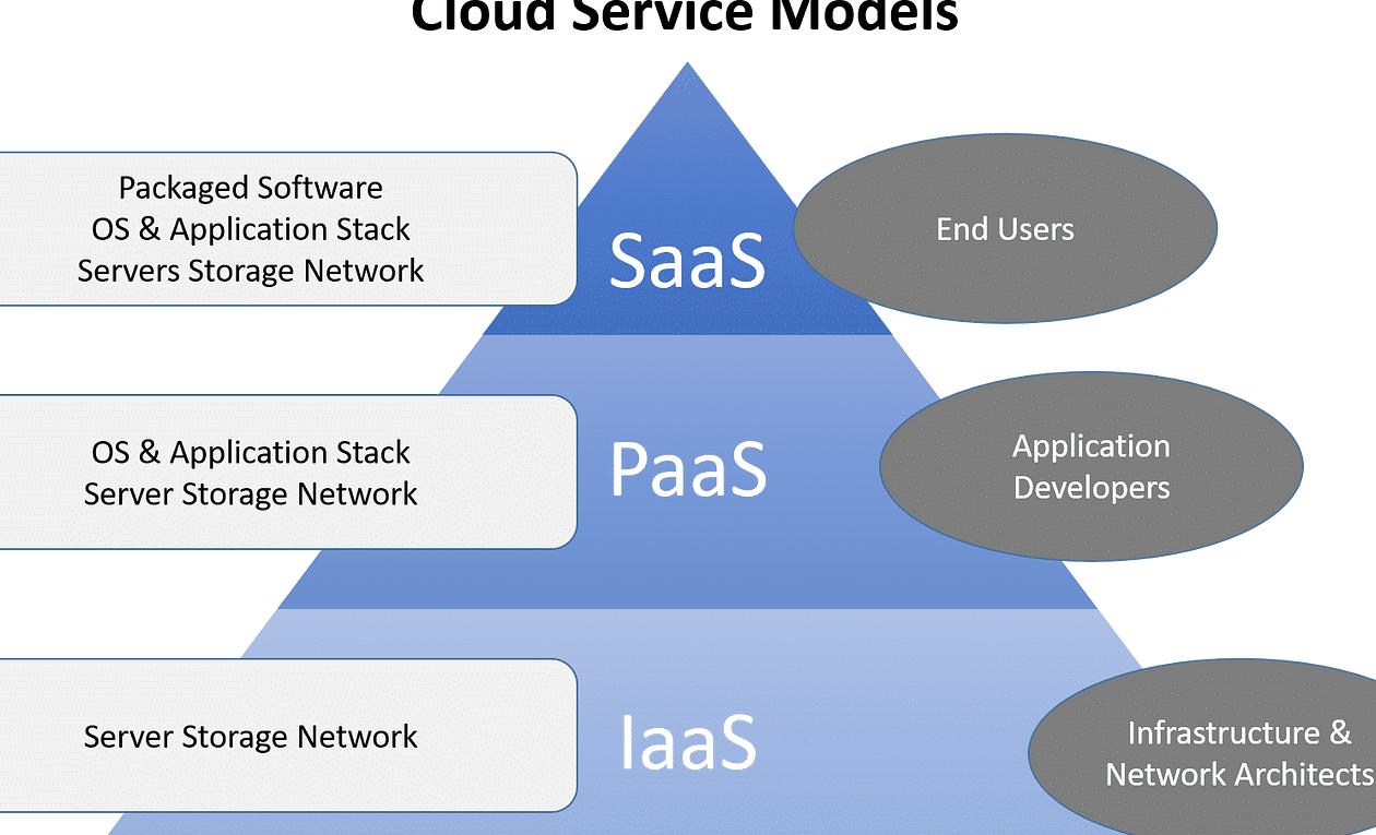 Cloud Services