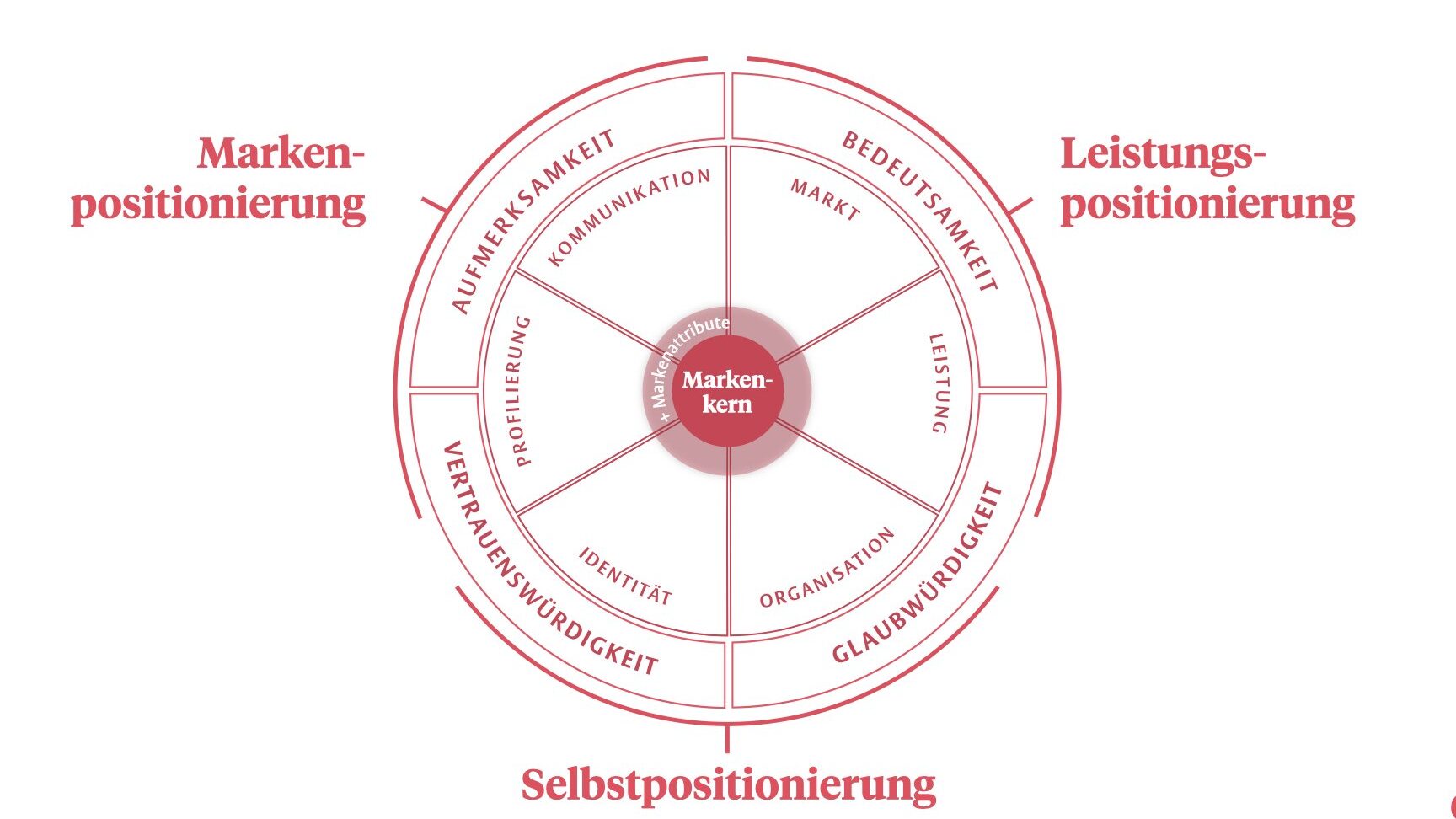 erfolgreiche Markenkommunikation
