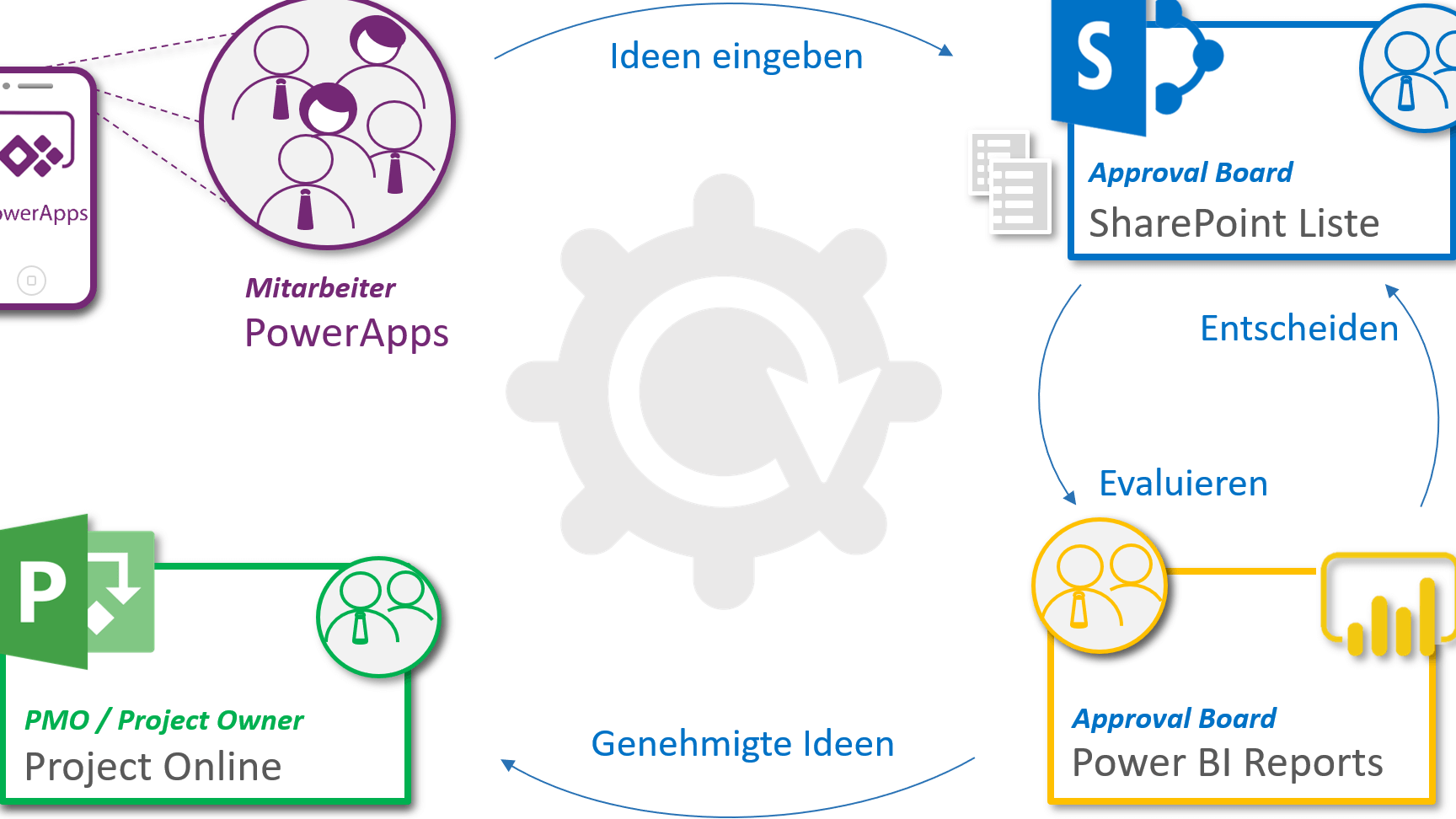 Ideenmanagement Beispiele