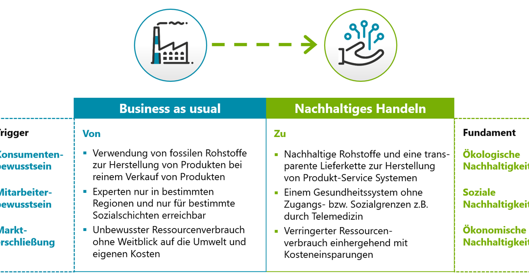 nachhaltige Geschaftsmodelle