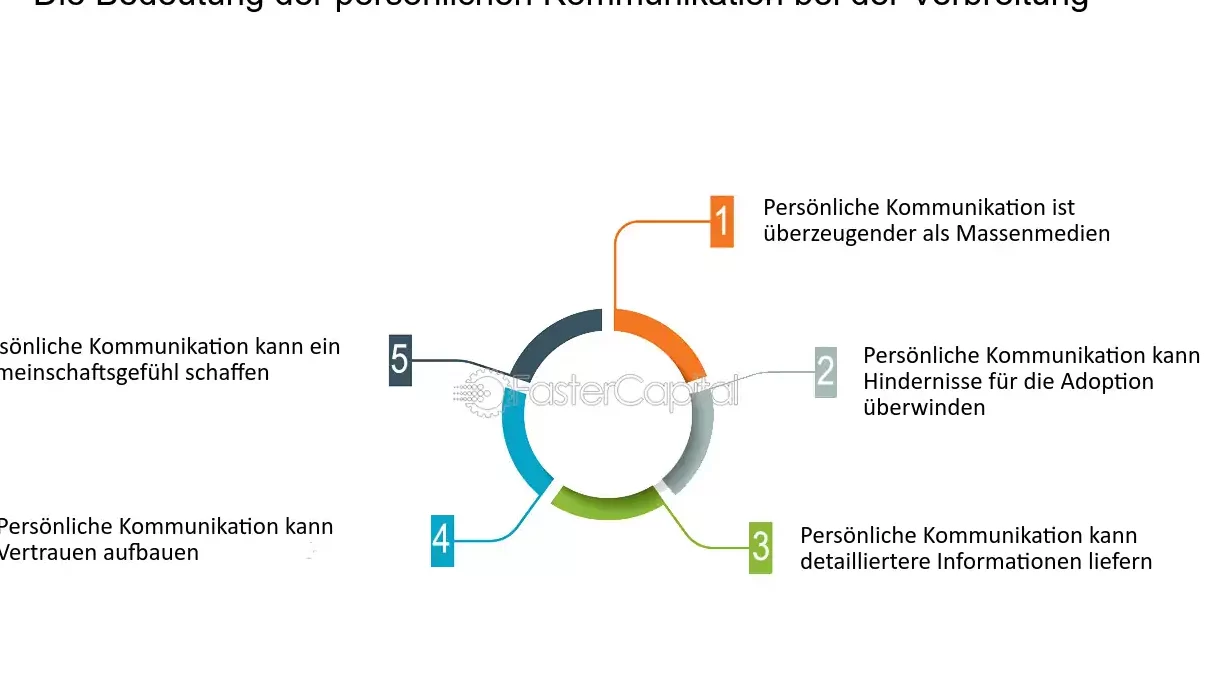 personliche Kommunikation