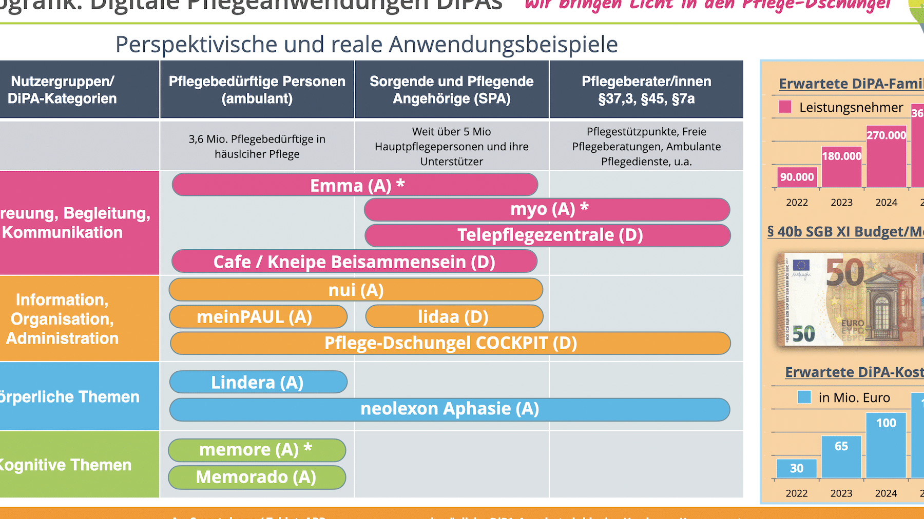 digitale Pflegeanwendungen