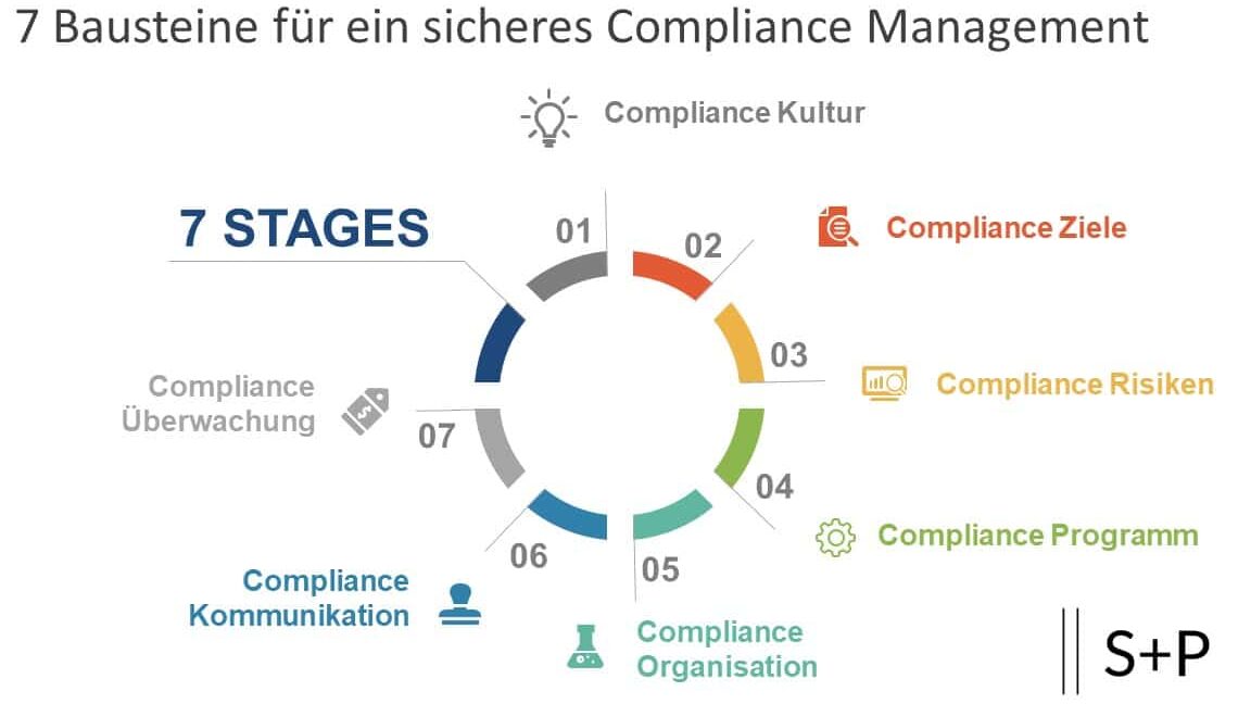 Einhaltung Compliance-Zielen
