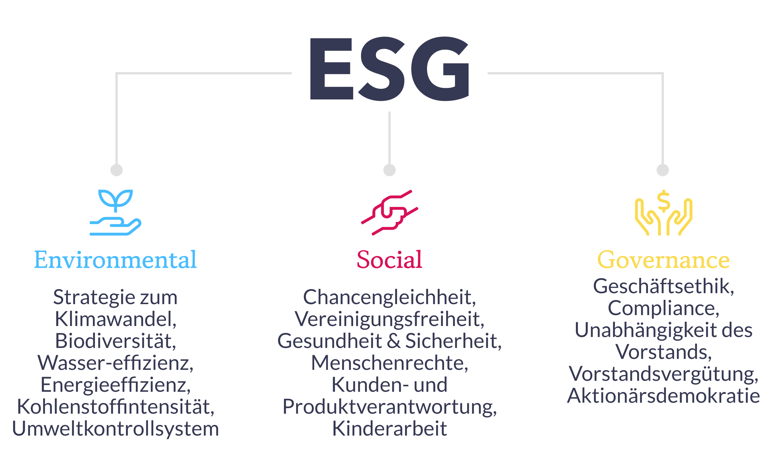 Umsetzung ESG-Zielen