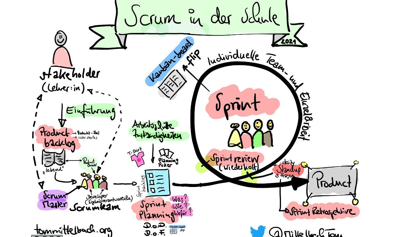 Anwendung Scrum