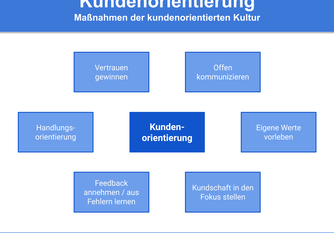 kundenorientiertes Verhalten