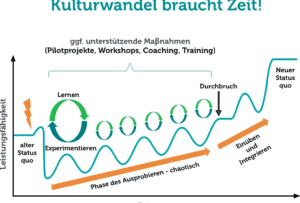 Kulturwandel Unternehmen